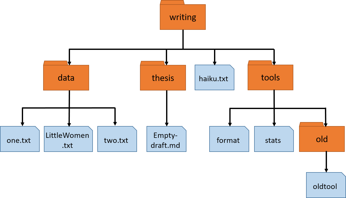 File Tree for Find Example