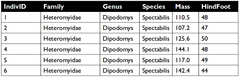 Table with redundant information